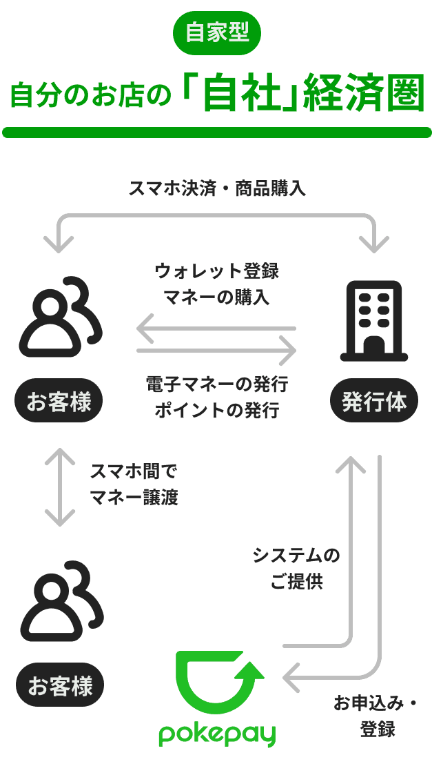 Pokepay (ポケペイ) エンタープライズ向けのスキーマの画像