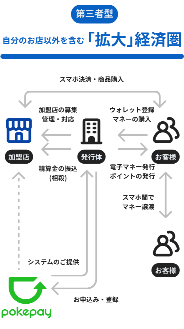 Pokepay (ポケペイ) エンタープライズ向けのスキーマの画像
