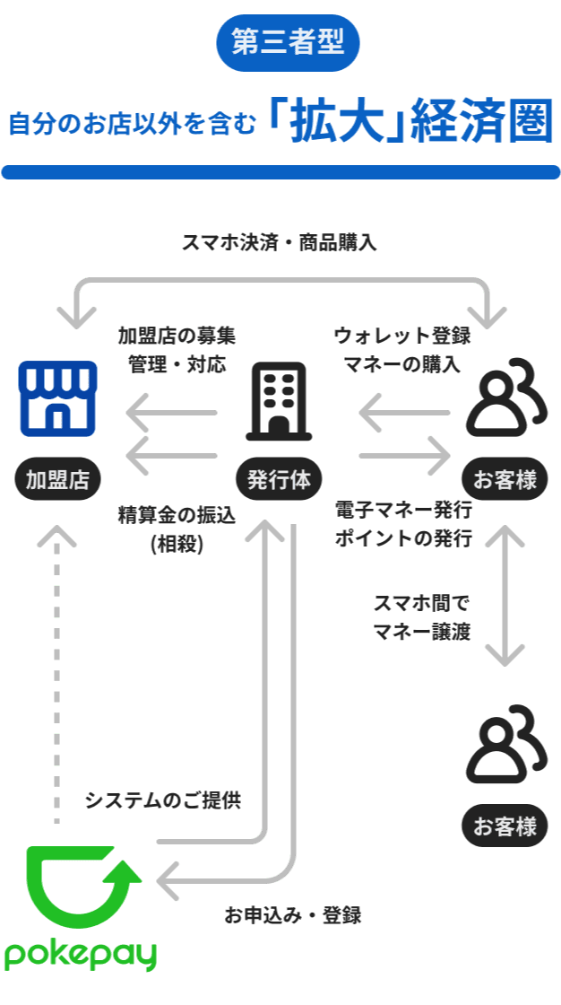 Pokepay enterprise schema image