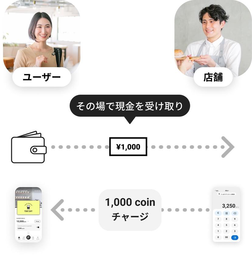 The mobile image of charging with cash for Japanese