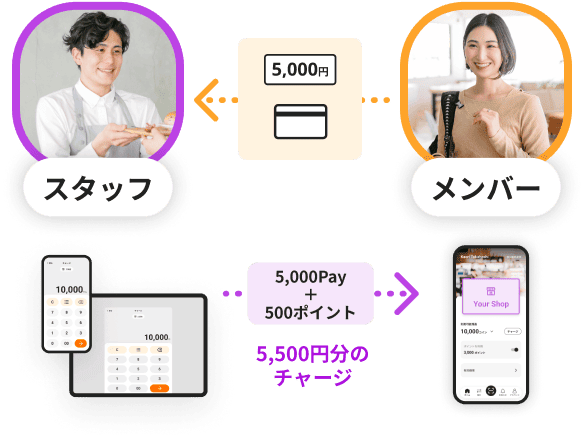 新しいオンラインコミュニティのオリジナルPayの利用イラスト