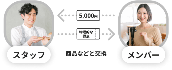 過去のオンラインコミュニティのオリジナルPayの利用イラスト