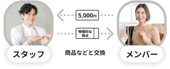 過去のオンラインコミュニティのオリジナルマネーの利用イラスト