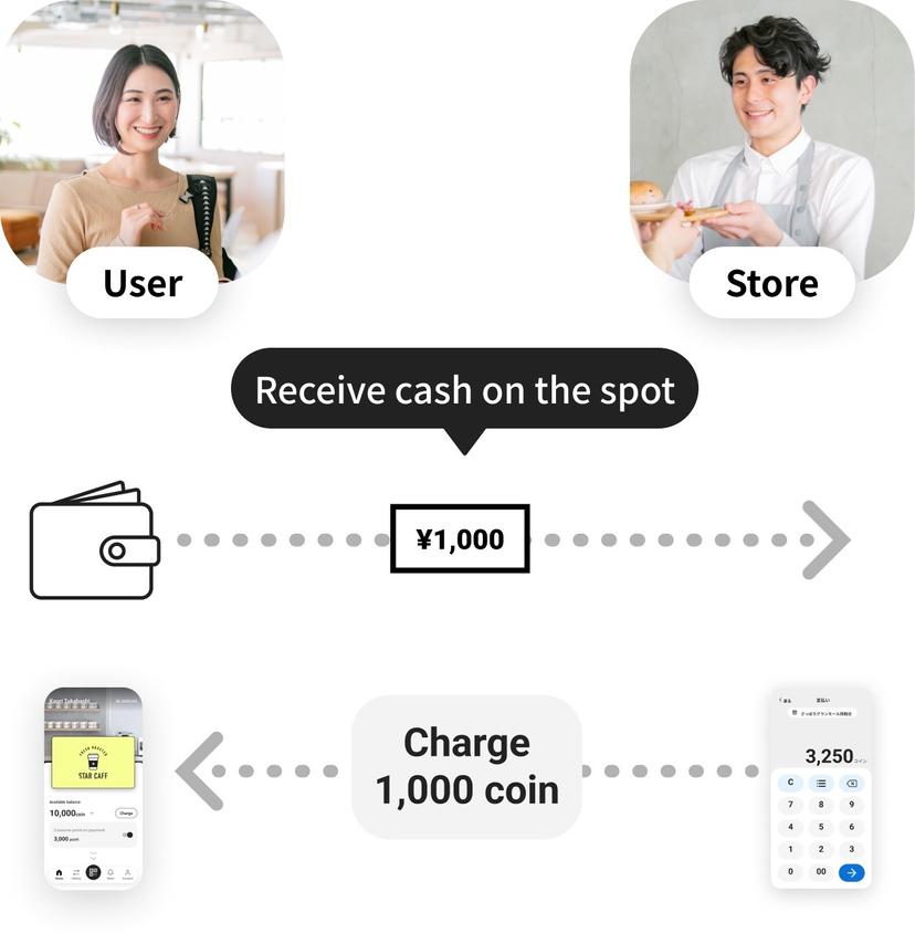 The mobile image of charging with cash for English