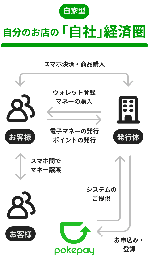 Pokepay enterprise schema image