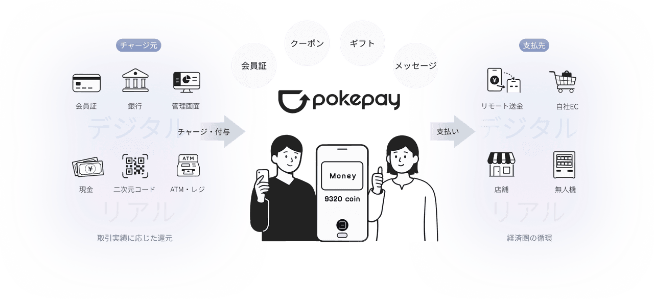 Pokepayのエコシステムイメージ図。スマホを中心に、チャージや決済、ポイントやクーポンなどの機能が連携している様子を表現しています。