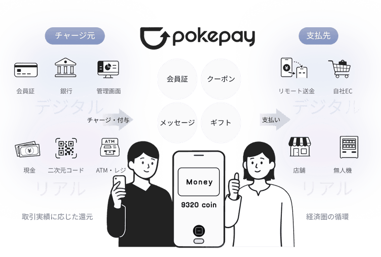 Pokepayのエコシステムイメージ図。スマホを中心に、チャージや決済、ポイントやクーポンなどの機能が連携している様子を表現しています。