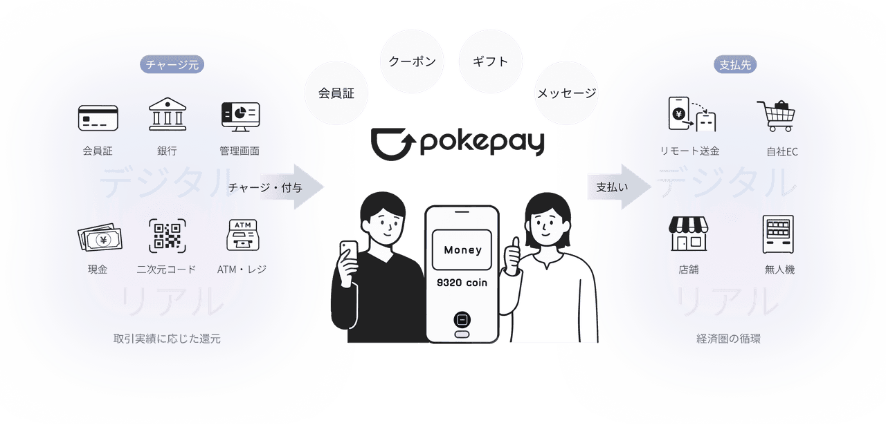 Pokepayのエコシステムイメージ図。スマホを中心に、チャージや決済、ポイントやクーポンなどの機能が連携している様子を表現しています。
